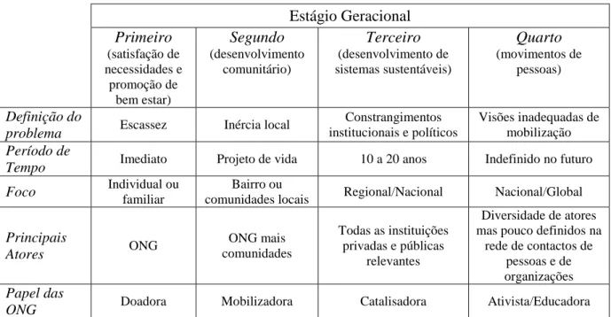 Tabela 1 - Estágios de evolução geracional das ONG's (Korten, 1990, apud Lewis et Kanji 2009, p.15)