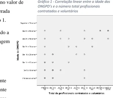 Gráfico 1 - Correlação linear entre a idade das  ONGPD’s e o número total profissionais  contratados e voluntários