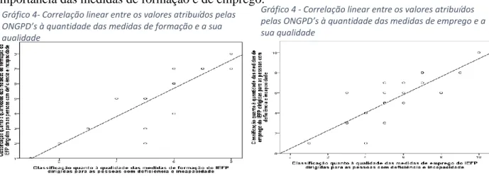 Gráfico 4- Correlação linear entre os valores atribuídos pelas  ONGPD’s à quantidade das medidas de formação e a sua  qualidade