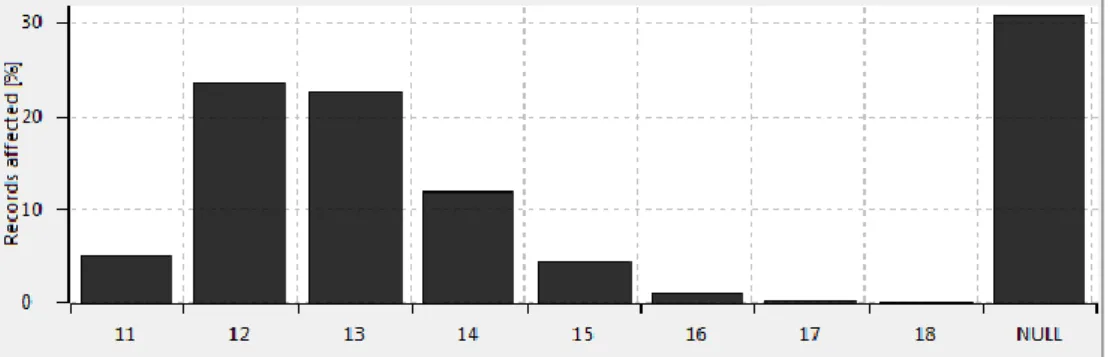 Fig. 10 - Cenário 1 - Histograma do atributo “média de curso” (dados base) 