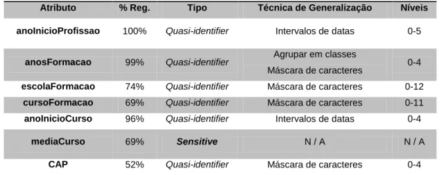 Tabela 11 - Cenário 1 – Tipificação de dados e técnicas de generalização propostas 