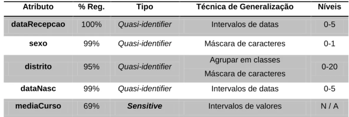 Tabela 14 - Cenário 1 – Tipificação de dados e técnicas de generalização propostas – modelo 2 