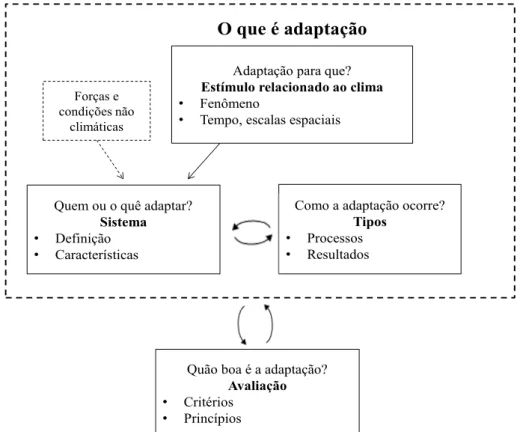 Figura 3 – Anatomia da adaptação à mudança climática. 