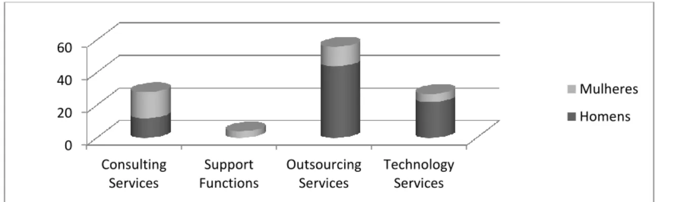 Gráfico 1 – Distribuição de colaboradores por área da empresa 0204060ConsultingServicesSupportFunctionsOutsourcingServicesTechnologyServices MulheresHomens