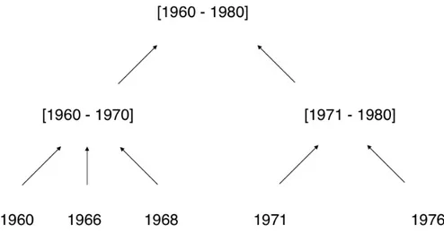 Figure 2.2: Date generalization
