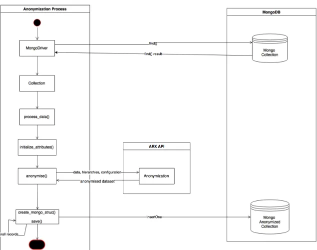 Figure 3.1: Anonymization process flow chart