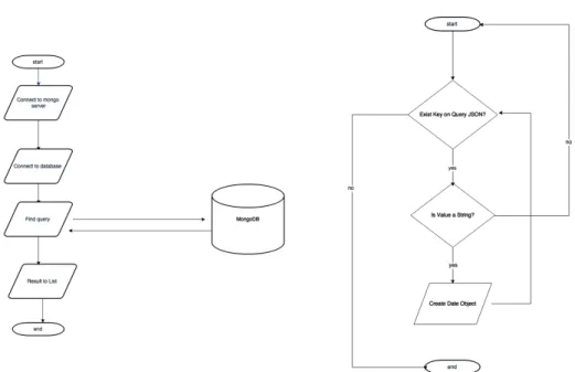 Figure 3.2: Connect to mongo server and gather data flowchart (left). Parse dates from query object flowchart (right).