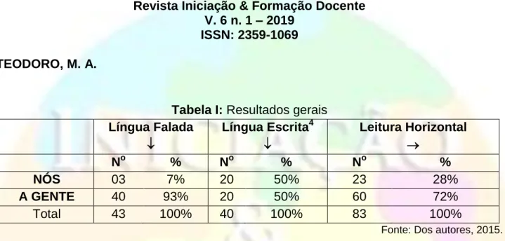 Tabela II: Grupo de fator “gênero” na escrita  Língua Escrita    FEMININO  MASCULINO  N o %  N o %  NÓS  08  37%  12  66%  A GENTE  14  63%  06  34%  Total  100%  100% 