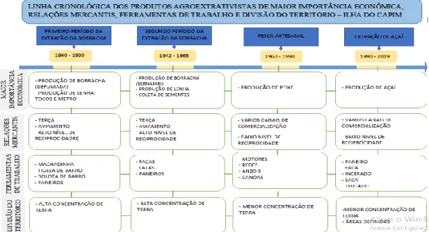 Figura 7: Linha do tempo dos produtos agroextrativistas de maior importância econômica, relações  mercantis e divisão do território