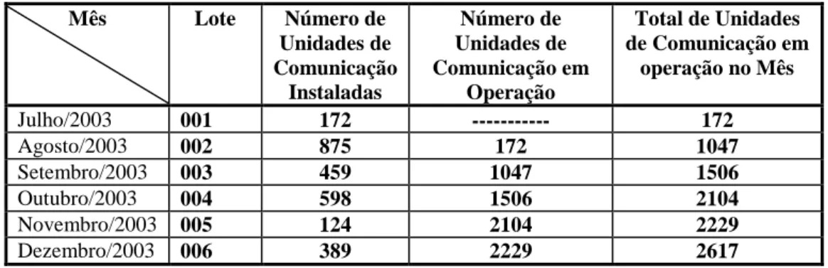 Tabela 02 - Acompanhamento das Instalações e Operações das Unidades de Comunicação (2003) 
