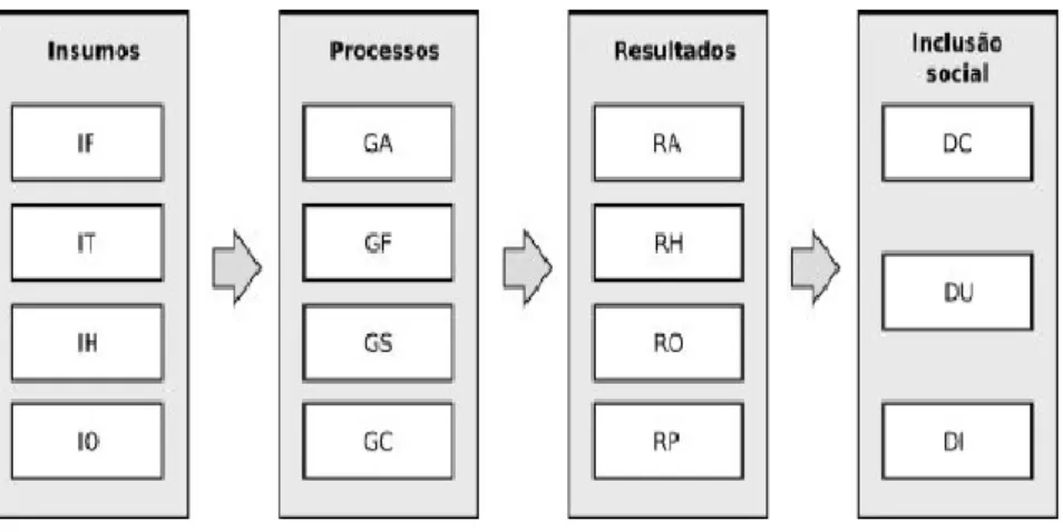 Figura 04 - Modelo de avaliação  do Projeto Casa Brasil 