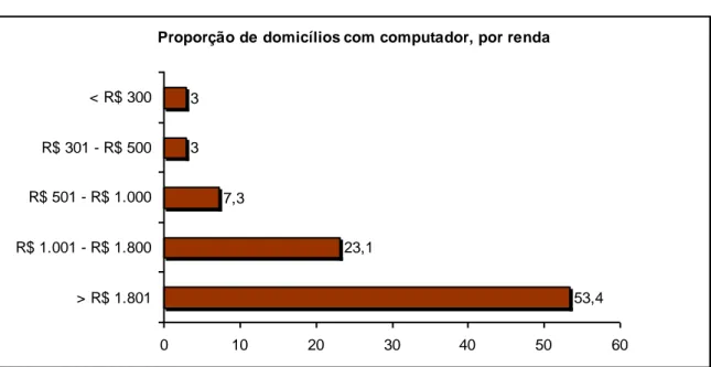 Gráfico 02 – Proporção de domicílios com computador, por renda. 
