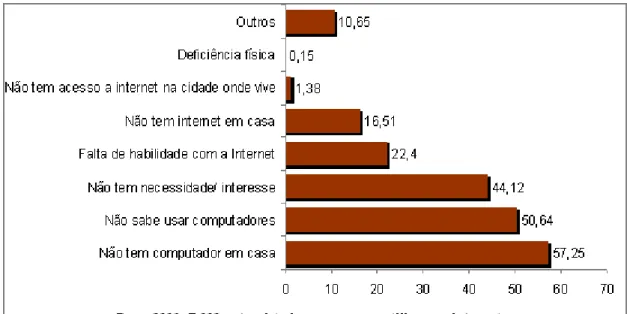 Gráfico 03 – Motivos da não utilização da Internet (%). Percentual sobre o total da base de  respondentes que nunca utilizaram internet.