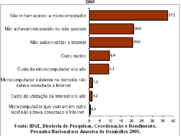 Gráfico 04 – Distribuição das pessoas de 10 anos ou mais de idade que não utilizaram a internet, no  período de referência dos últimos três meses, por motivo de não terem utilizado a Internet – Brasil – 