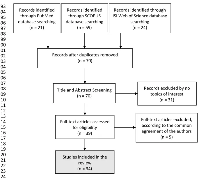Figure 1. Graphical representation of this reviews’ methodological approach for  525 