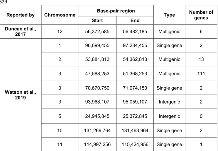 Table 1. List of all genome-wide significant loci identified in anorexia nervosa until now  527 