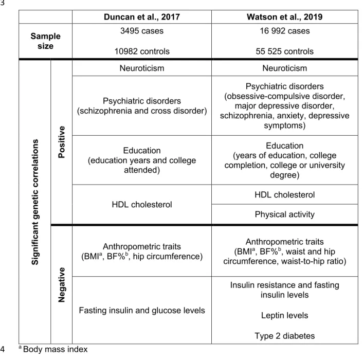 Table 2. Simplified list of significant positive and negative genetic correlations between  530 