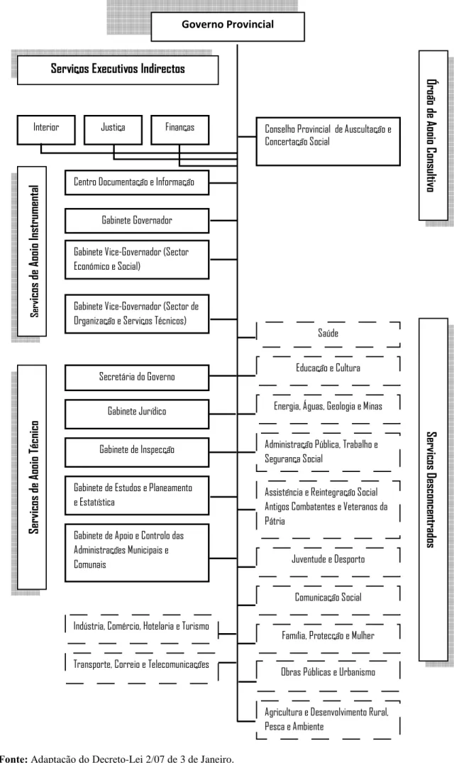 Figura 6 -Estrutura Orgânica d Governo Provincial do Cunene  no ano lectivo 2009/2010