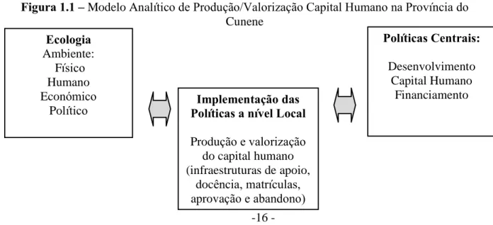 Figura 1.1 – Modelo Analítico de Produção/Valorização Capital Humano na Província do  Cunene  Ecologia  Ambiente:   Físico  Humano  Económico  Político  Políticas Centrais: Desenvolvimento Capital Humano Financiamento Implementação das 
