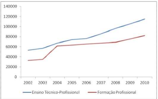 Figura 2.3  – Evolução dos Alunos Matriculados no Ensino Técnico e Profissional (2002-2010) 