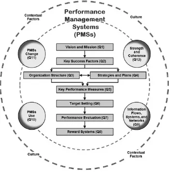 Figura 6: Performance Management Systems Framework 