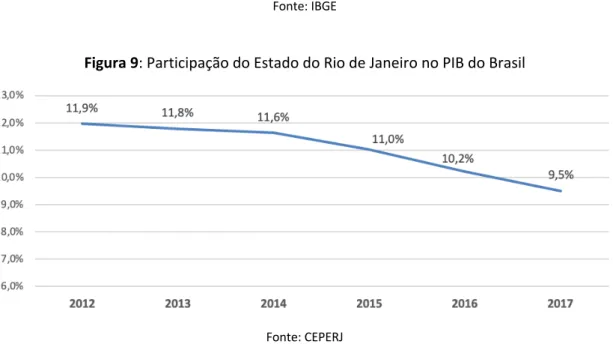 Figura 9: Participação do Estado do Rio de Janeiro no PIB do Brasil 