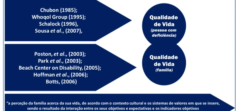 Figura 2 -  Referências teóricas para o conceito de qualidade de vida operacionalizado  