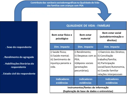 Figura 6 –  O Contributo das variáveis sociodemográficas para a qualidade de vida das famílias 