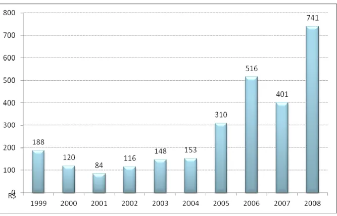 Figura 3.3. Finep - Desembolsos reembolsáveis (1999-2008) em R$ milhões: 