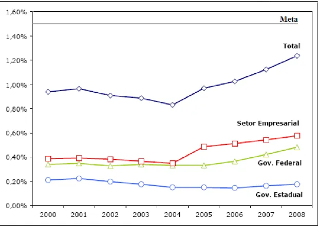 Figura 3.5: Dispêndios em P&amp;D no Brasil em relação ao PIB de 2000 a 2008 (MCT, 2008): 