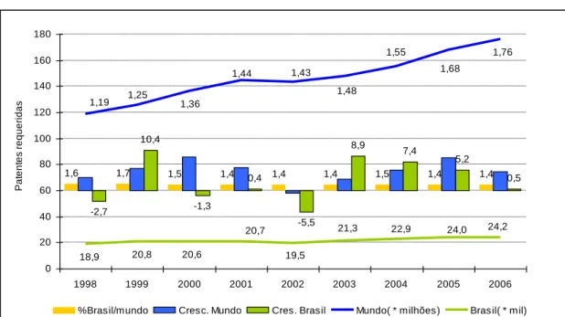 Figura 4.1. Evolução do requerimento de patentes no mundo e no Brasil 