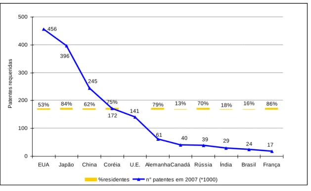 Figura 4.2. Os 15 maiores depositários de patentes e % depositado por residentes: 