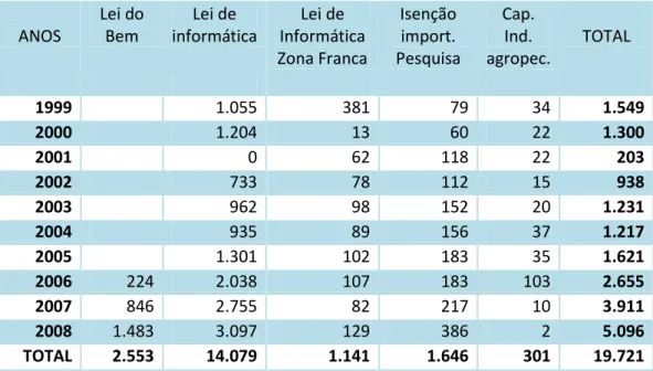 Figura 3.2. Renúncia Fiscal por Lei (R$ bilhões) entre 1999 e 2008: 