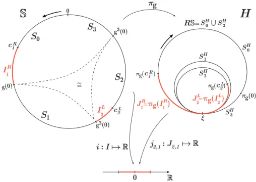 Figure 2.1: The horocycle H and the chart j : J → R in case (ii). The junction ξ of the horocycle is equal to ξ = π g (g(0)) = π g (g 2 (0)) = π g (g 3 (0)).