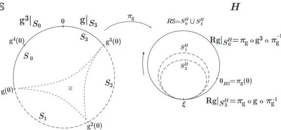 Figure 2.2: The horocycle H and the renormalization Rg of the circle diffeomorphism g topologically conjugate to g γ with γ = γ(2) = √