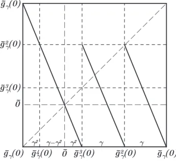 Figure 2.3: The rigid Markov map M g γ , with respect to the atlas A H iso , where γ = γ(2) = √