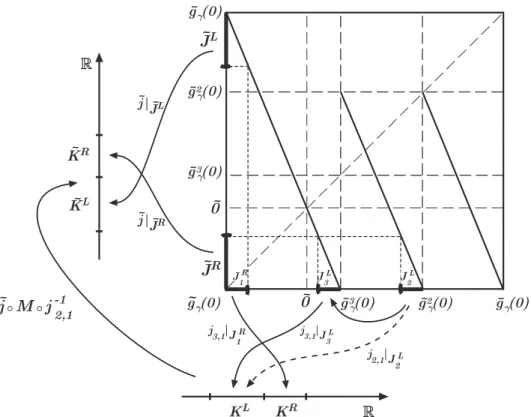Figure 2.4: The charts used to prove that M g is a local C 1+ diffeomorphism when restricted to a (l, 1)-arc for l ∈ { 1, 