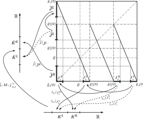 Figure 2.5: The charts used to prove that M g is a local C 1+ diffeomorphism when restricted to a (l, r)-arc for r ∈ { 2, 