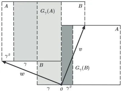 Figure 3.1: The Markov partition and the dynamics of the Anosov automorphism G γ : T → T , with γ = γ(2) = ( √