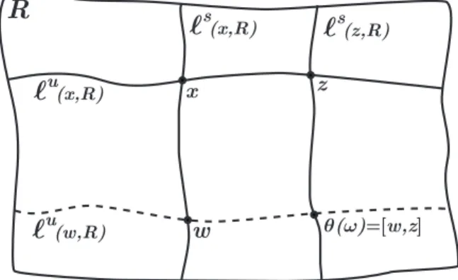 Figure 3.2: A basic stable holonomy θ : ℓ u (x, R) → ℓ u (z, R).