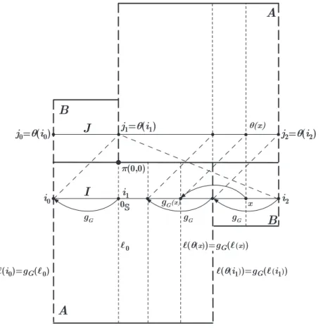 Figure 3.3: The arc rotation map g G = ˜ θ G : π S G (I) → π S G (J). We note that S = π S G (I ) = π S G (J) and ℓ(x) = π S G (x) is the spanning unstable leaf segment containing x.
