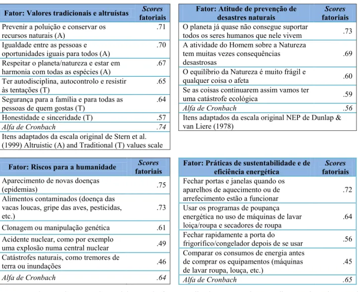 Figura 1. Modelo de equações estruturais para as práticas de sustentabilidade e eficiência energética 