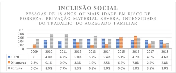 Gráfico 8. Inclusão social de imigrantes em Portugal, Dinamarca e UE (2009-2018)