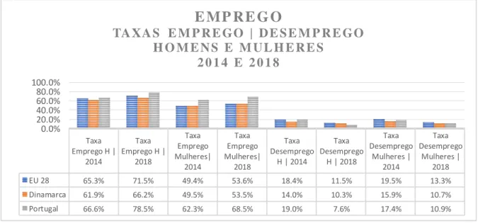Gráfico 9. Taxas de emprego e desemprego de imigrantes em Portugal, Dinamarca e UE (2014 e 2018) 