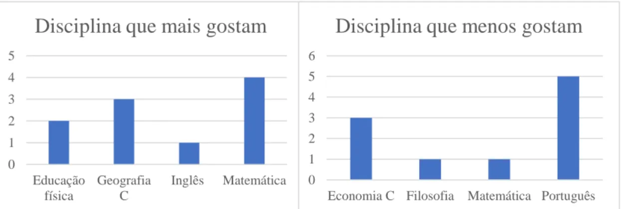 Figura 29 - A disciplina preferida dos alunos Figura 30 - A disciplina que os alunos menos gostam