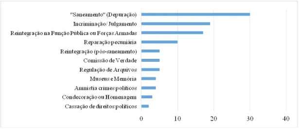 Figura 1. Legislação sobre justiça de transição emitida em Portugal entre 1974 e 2015 (%)