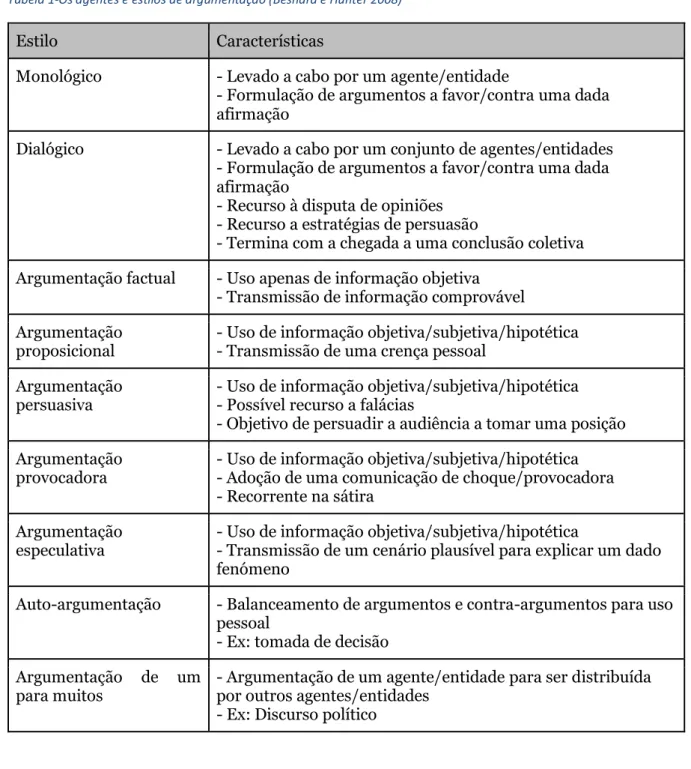 Tabela 1-Os agentes e estilos de argumentação (Besnard e Hunter 2008) 