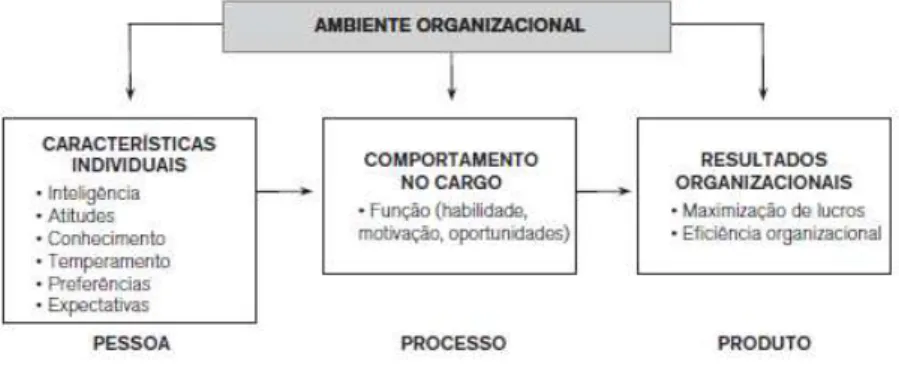Figura 2: Modelo ampliado dos determinantes da eficácia administrativa de Campbell e outros determinantes  (Fonte: CAMPBELL ET AL., 1970, p