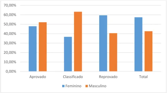 Gráfico 2: Total de Candidatos por Situação Final de Classificação e Gênero. 