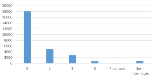 Gráfico 11: Total de Candidatos por Quantidade de Filhos. 